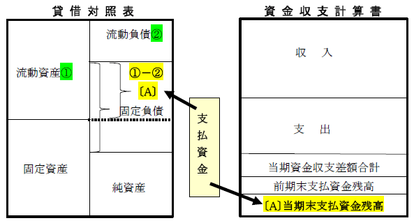 計算書類の体系 | 社会福祉法人会計 | 小林会計事務所 税理士小林広樹